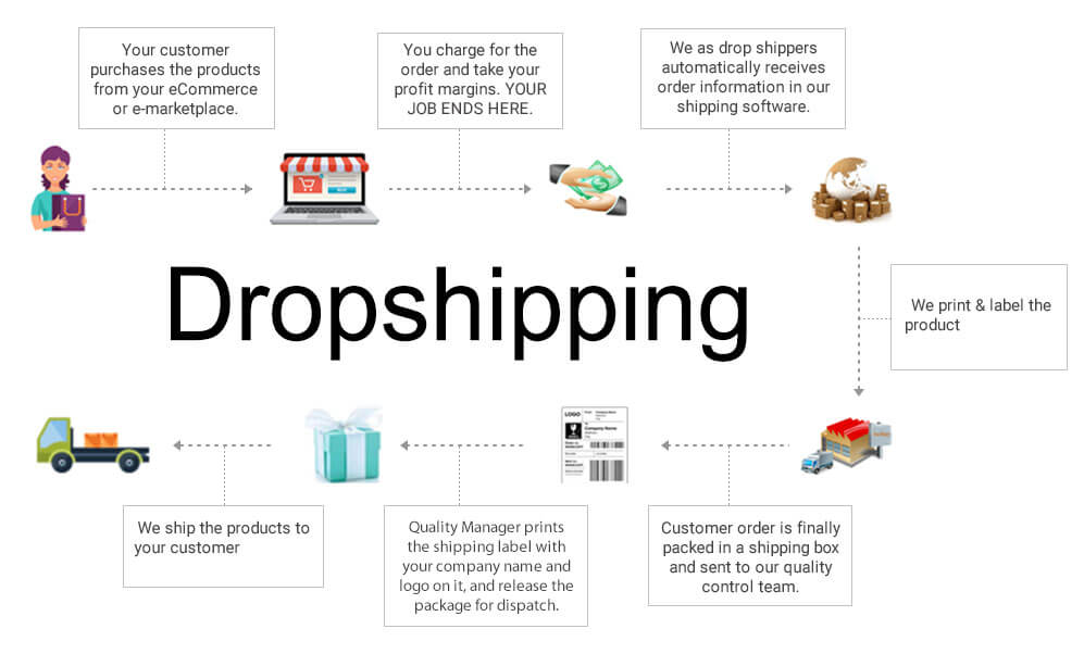 Dropshiping how-to-works